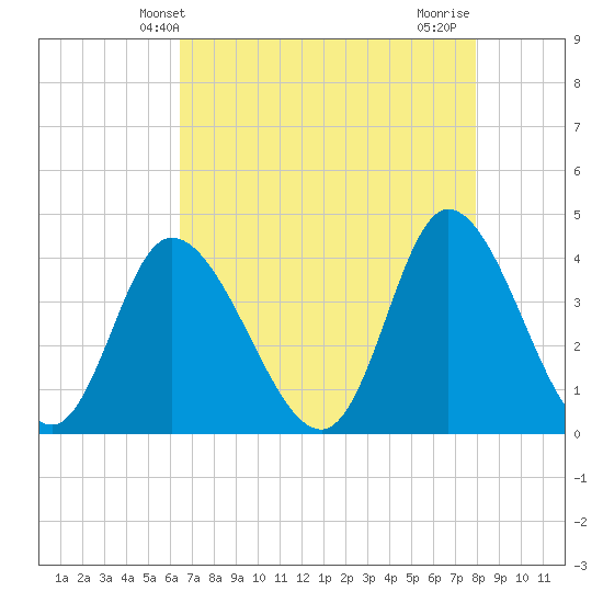 Little River Inlet tide chart for Tuesday, April 28, 2026