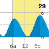 Little River Inlet tide chart for Wednesday, April 29, 2026