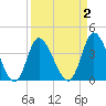 Little River Inlet tide chart for Thursday, April 2, 2026