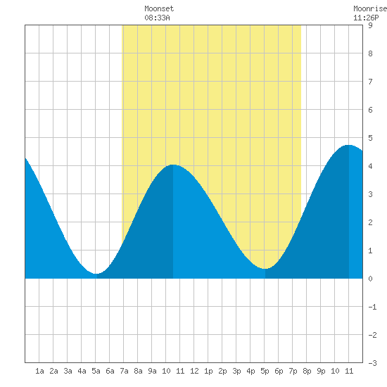 Little River Inlet tide chart for Sunday, April 5, 2026
