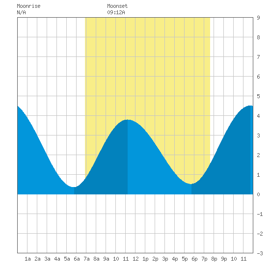 Little River Inlet tide chart for Monday, April 6, 2026