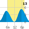 Little River Inlet tide chart for Wednesday, May 13, 2026
