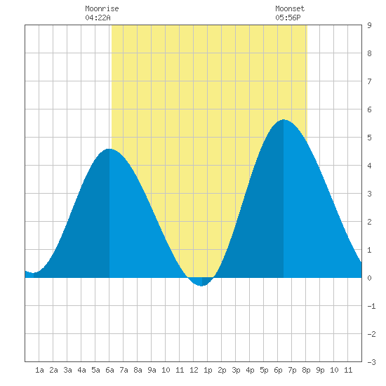 Little River Inlet tide chart for Thursday, May 14, 2026