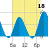 Little River Inlet tide chart for Monday, May 18, 2026