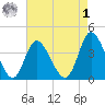 Little River Inlet tide chart for Friday, May 1, 2026