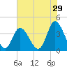 Little River Inlet tide chart for Friday, May 29, 2026