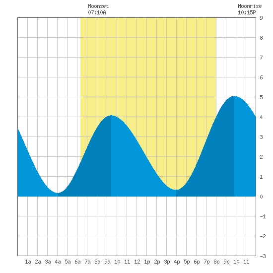 Little River Inlet tide chart for Sunday, May 3, 2026