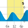 Little River Inlet tide chart for Tuesday, May 5, 2026
