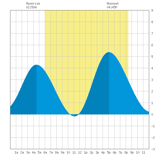 Little River Inlet tide chart for Thursday, June 11, 2026