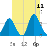 Little River Inlet tide chart for Thursday, June 11, 2026