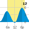 Little River Inlet tide chart for Friday, June 12, 2026