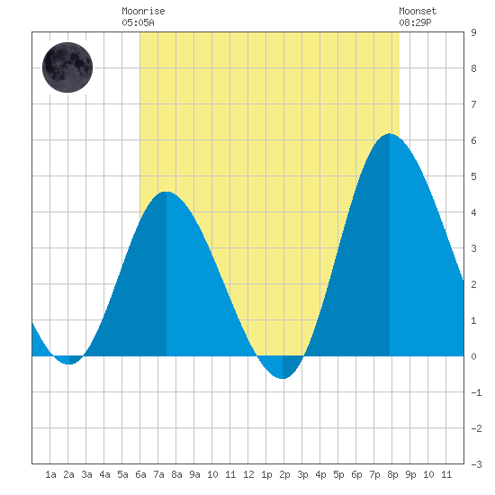 Little River Inlet tide chart for Sunday, June 14, 2026