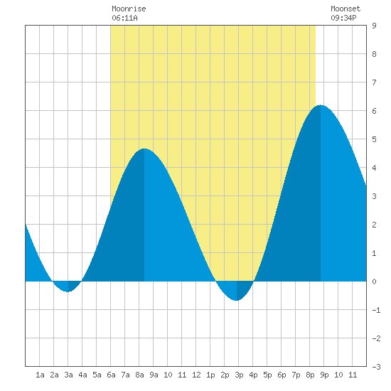 Little River Inlet tide chart for Monday, June 15, 2026