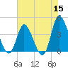 Little River Inlet tide chart for Monday, June 15, 2026