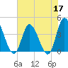 Little River Inlet tide chart for Wednesday, June 17, 2026
