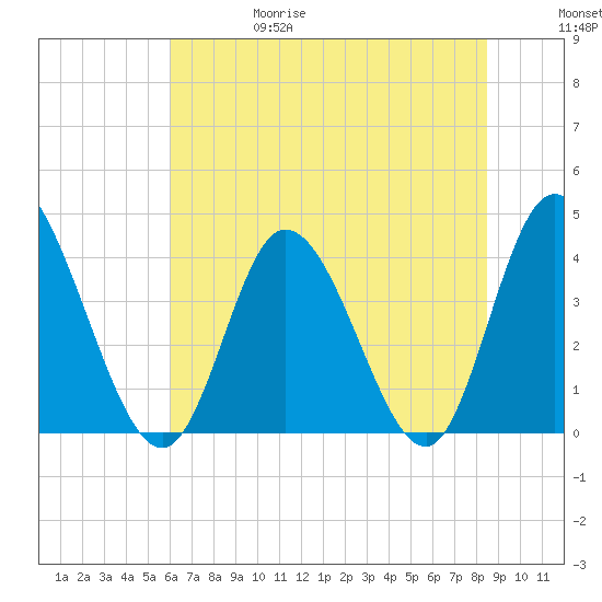 Little River Inlet tide chart for Thursday, June 18, 2026