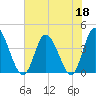 Little River Inlet tide chart for Thursday, June 18, 2026