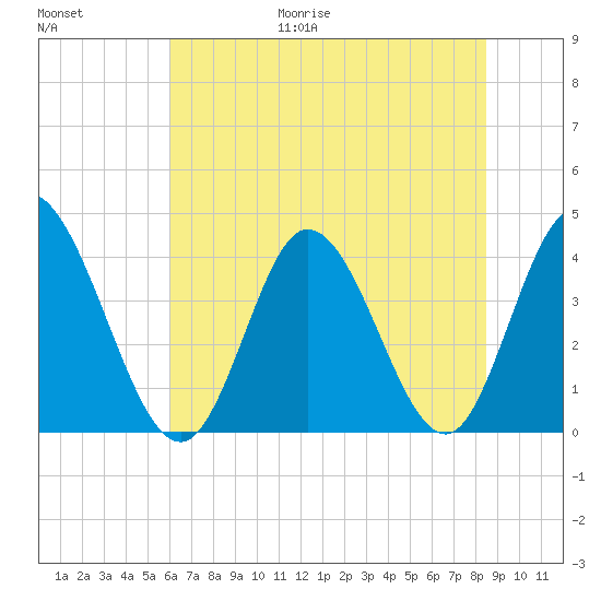 Little River Inlet tide chart for Friday, June 19, 2026