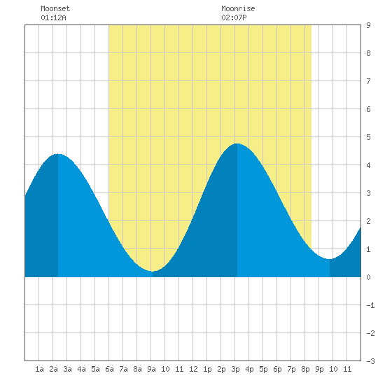 Little River Inlet tide chart for Monday, June 22, 2026