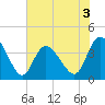 Little River Inlet tide chart for Wednesday, June 3, 2026