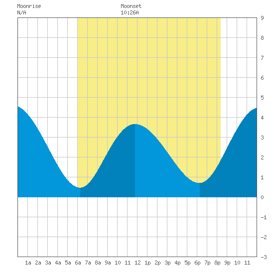 Little River Inlet tide chart for Friday, June 5, 2026