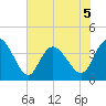 Little River Inlet tide chart for Friday, June 5, 2026