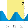 Little River Inlet tide chart for Sunday, June 7, 2026