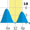Little River Town tide chart for Sunday, January 10, 2021