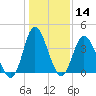 Little River Town tide chart for Thursday, January 14, 2021