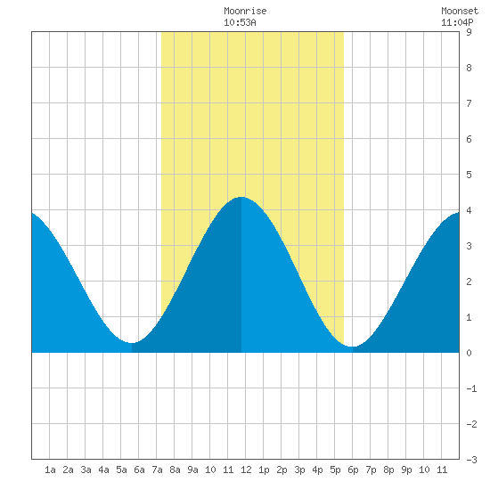 Little River Town tide chart for Monday, January 18, 2021