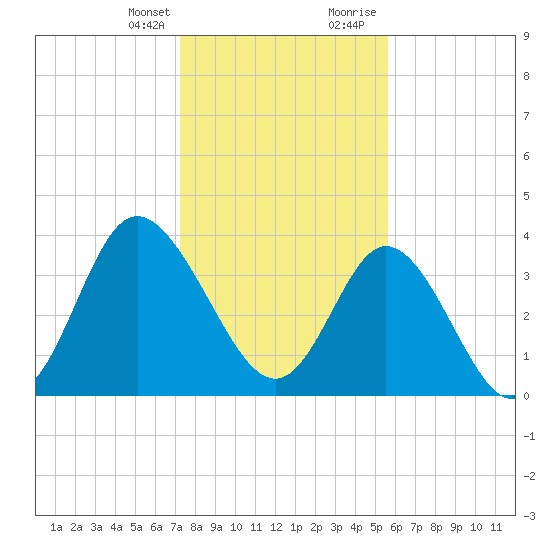 Little River Town tide chart for Monday, January 25, 2021