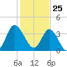 Little River Town tide chart for Monday, January 25, 2021