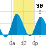 Little River Town tide chart for Saturday, January 30, 2021