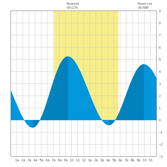 Little River Town tide chart for Sunday, January 31, 2021