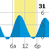 Little River Town tide chart for Sunday, January 31, 2021