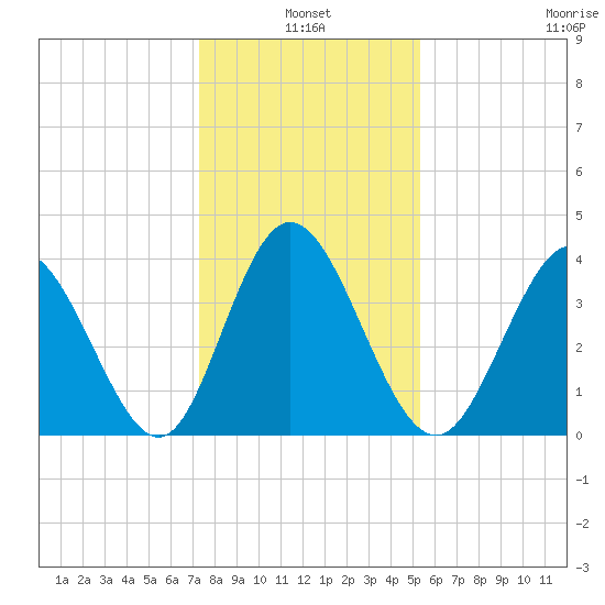 Little River Town tide chart for Monday, January 4, 2021