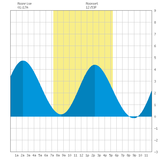 Little River Town tide chart for Thursday, January 7, 2021