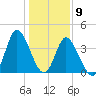 Little River Town tide chart for Saturday, January 9, 2021