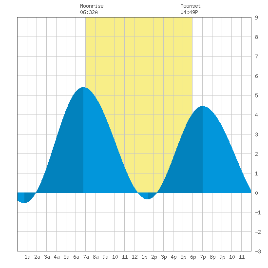 Little River Town tide chart for Wednesday, February 10, 2021