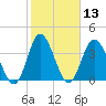 Little River Town tide chart for Saturday, February 13, 2021