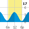 Little River Town tide chart for Wednesday, February 17, 2021