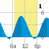 Little River Town tide chart for Monday, February 1, 2021