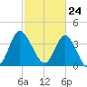 Little River Town tide chart for Wednesday, February 24, 2021