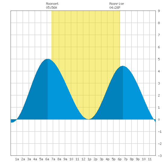 Little River Town tide chart for Thursday, February 25, 2021
