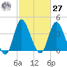 Little River Town tide chart for Saturday, February 27, 2021