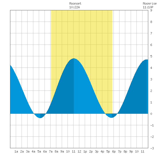 Little River Town tide chart for Tuesday, February 2, 2021