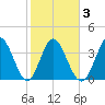 Little River Town tide chart for Wednesday, February 3, 2021