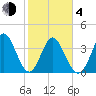Little River Town tide chart for Thursday, February 4, 2021
