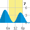 Little River Town tide chart for Sunday, February 7, 2021