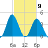 Little River Town tide chart for Tuesday, February 9, 2021